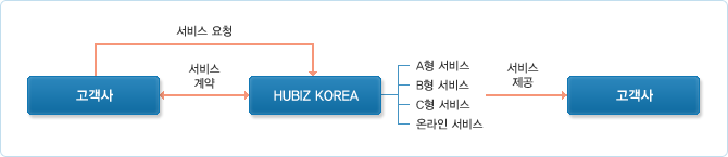  HUBIZ KOREA 񽺸 ûϰ ȣ   ü  HUBIZ KOREA A , B , C , ¶ 񽺸 翡 մϴ.